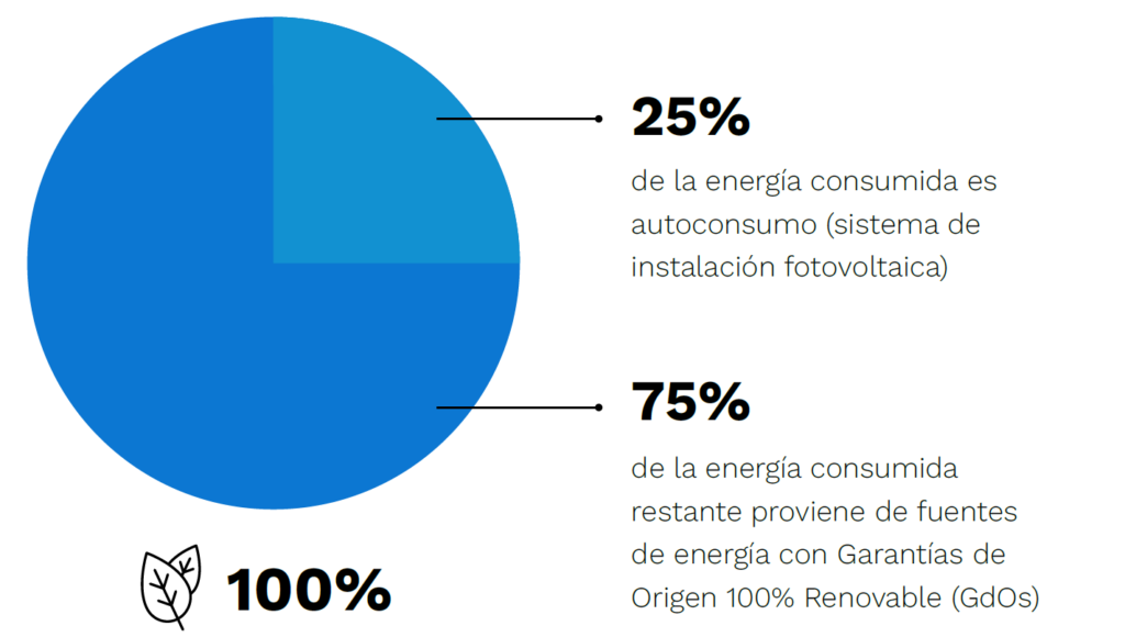 Consumo 100% energía renovable